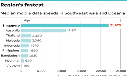Tốc độ dữ liệu di động Việt Nam kém xa Myanmar