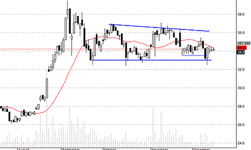 Blog chứng khoán: Cắt lỗ và giá tốt