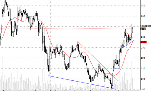 Blog chứng khoán: Thị trường mạnh