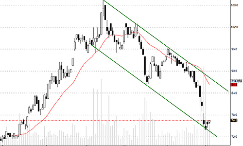 Blog chứng khoán: Mua chủ động hơn