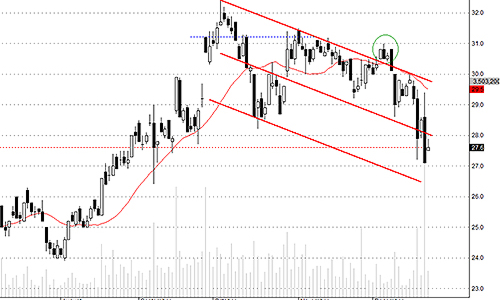 Blog chứng khoán: Găm hàng chờ giá tốt?