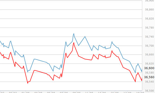 Giá vàng đã đi ngang gần một tháng