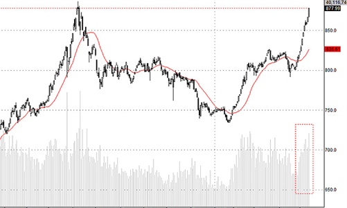 Blog chứng khoán: Bong bóng cổ đầu cơ? 