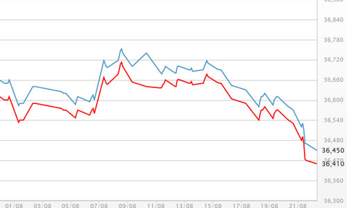 Giá USD tự do tăng mạnh, vàng SJC tiếp tục rẻ hơn