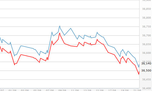 Giá vàng SJC xuống đáy hai tháng