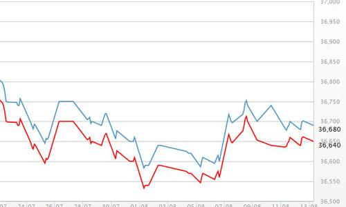 Giá vàng uể oải chờ tin thế giới