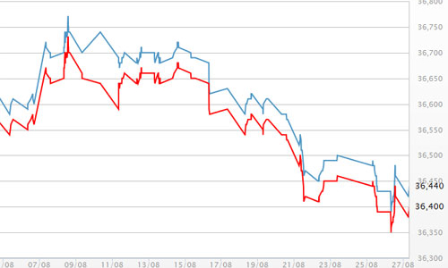 Hàng loạt sức ép giảm giá đè nặng lên vàng