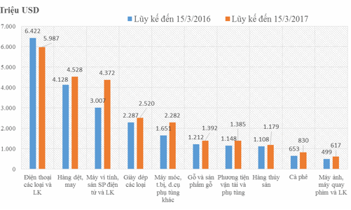 15 ngày tháng 3, Việt Nam nhập siêu 982 triệu USD