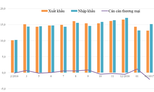 Kim ngạch xuất nhập khẩu vọt lên hơn 55 tỷ USD sau 2 tháng