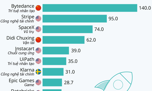 12 startup giá trị nhất thế giới, Mỹ chiếm quá nửa