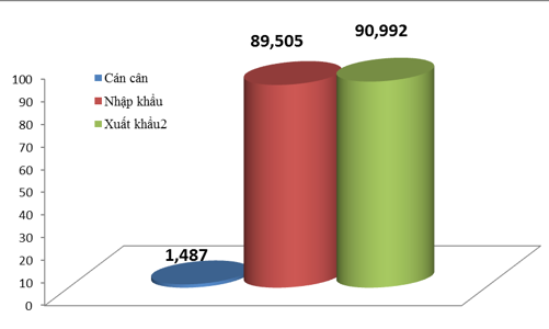 Việt Nam bất ngờ nhập siêu hơn 1,3 tỷ USD nửa đầu tháng 4/2021
