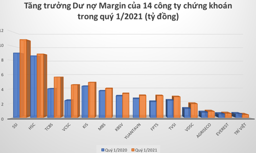 Margin đang ở mức nào qua báo cáo tài chính quý 1 của các công ty chứng khoán?