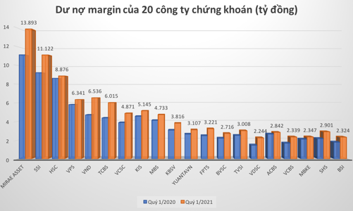 Margin hơn 100.000 tỷ đồng, báo động công ty chứng khoán vượt trần cho vay