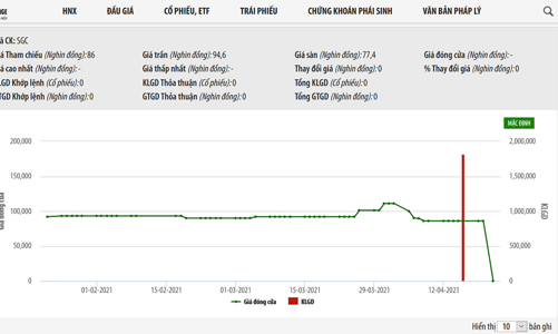 Vĩnh Hoàn chính thức nắm giữ 76,72% vốn tại Sa Giang