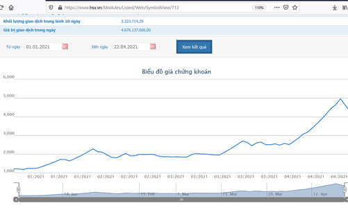 TGG cần phải giải trình lỗ 4,3 tỷ hay 43,48 tỷ đồng?