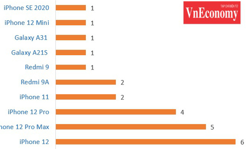 Top 10 smartphone bán chạy nhất đầu năm 2021