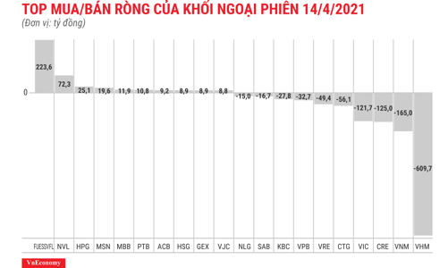 Khối ngoại bán ròng hơn nghìn tỷ, tập trung xả họ “Vin”
