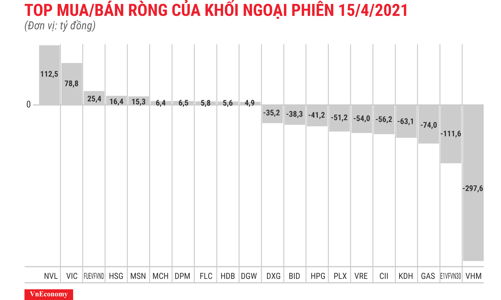 Duy trì trạng thái tiêu cực, khối ngoại bán ròng thêm 878 tỷ đồng