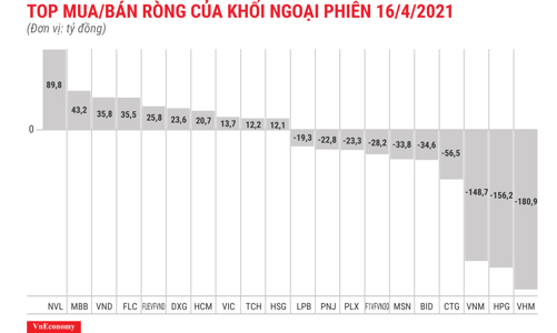 VHM, HPG và VNM bị khối ngoại xả ròng hơn trăm tỷ
