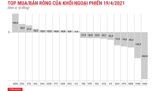 Khối ngoại tiếp tục xả ròng gần 760 tỷ đồng