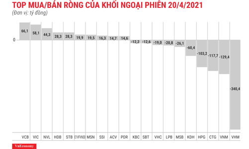 Khối ngoại có phiên bán ròng thứ 5 liên tiếp, tập trung xả bluechips