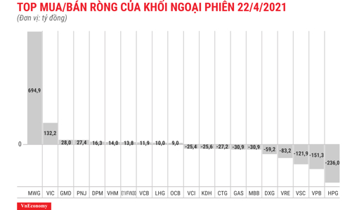 Mua ròng đột biến MWG, khối ngoại vẫn xả ròng toàn thị trường