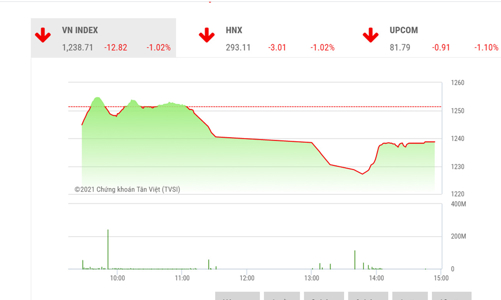 Mức rủi ro của thị trường đang gia tăng