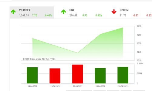 Tiếp tục rung lắc trước áp lực chốt lời