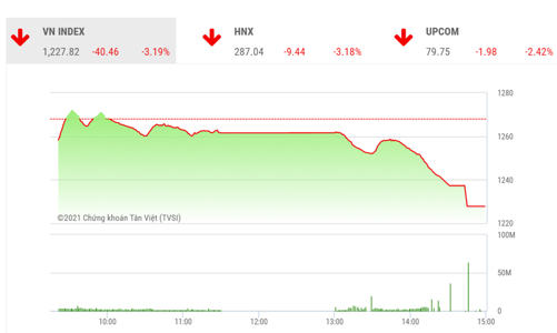 Công ty chứng khoán nhận định gì sau phiên bán tháo?