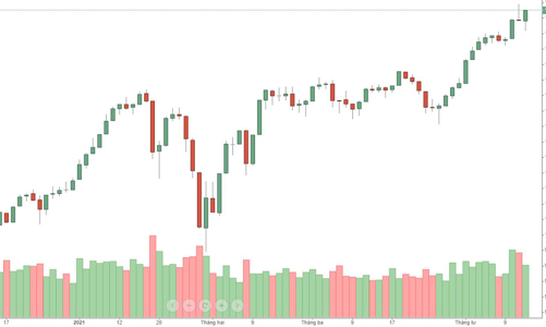 Blog chứng khoán: Lực đỡ từ kỳ vọng kết quả kinh doanh vẫn còn