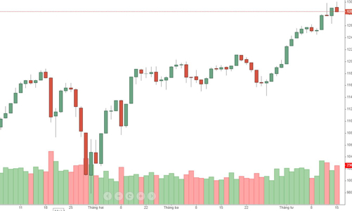 Blog chứng khoán: Nhử cầu, đánh úp hay chỉ là đáo hạn phái sinh?