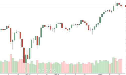 Blog chứng khoán: Chỉ số đang gây ảo giác