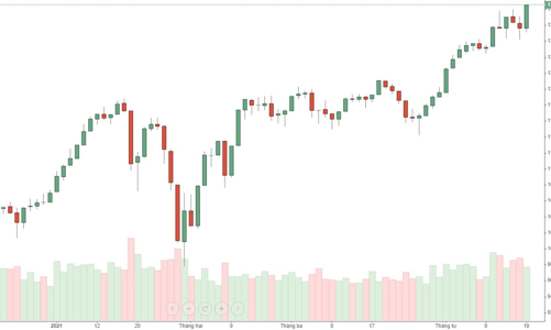Blog chứng khoán: VN30 vượt đỉnh, Short cover dữ dội