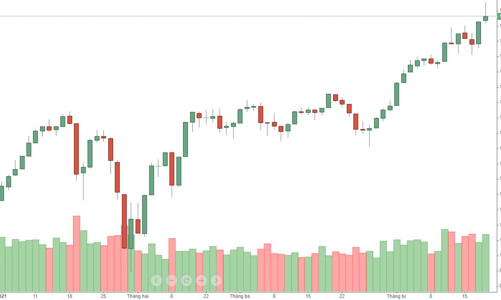 Blog chứng khoán: Đừng nhìn chỉ số, hầu hết cổ phiếu đang đuối dần