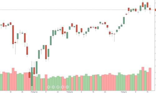 Tăng là xả, thị trường lại 