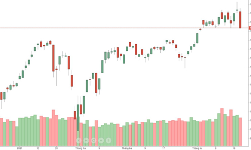 Tranh nhau bán tháo, VN-Index bốc hơi trên 40 điểm