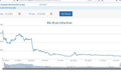 Chủ tịch bán YEG trước khi cổ phiếu bị kiểm soát
