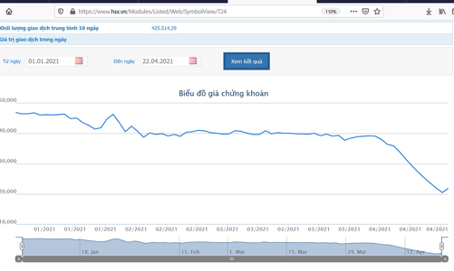 YEG báo lỗ tiếp 52,5 tỷ đồng trong quý 1