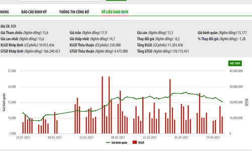 Giá dầu thô tăng, Lọc hoá dầu Bình Sơn báo lãi hơn 1.848 tỷ đồng
