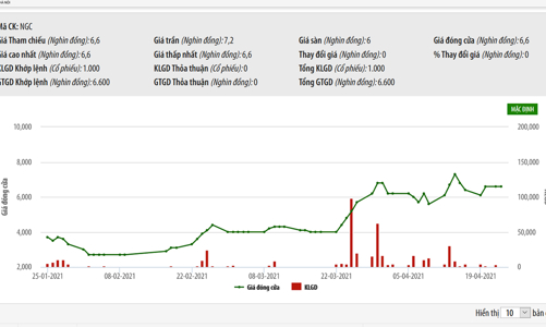 Lỗ luỹ kế vượt vốn chủ sở hữu, NGC bị huỷ niêm yết trên HNX