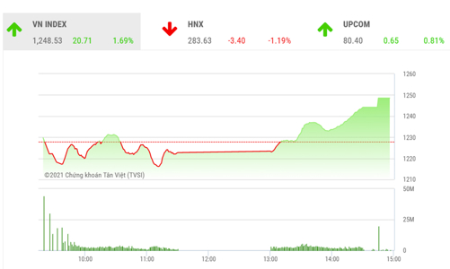 Động lực tăng điểm cho thị trường vẫn là nhóm VN30