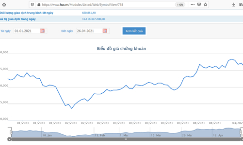 Lãi tăng tới 188%, DPG muốn bán 1,5 triệu cổ phiếu quỹ