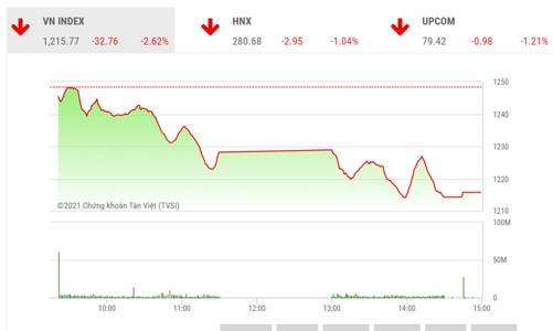 Sau phiên giảm sốc, công ty chứng khoán khuyên chưa vội bắt đáy