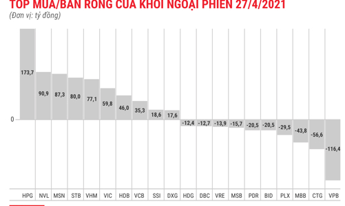 Khối ngoại tiếp tục mua ròng gần 424 tỷ đồng, tập trung gom HPG