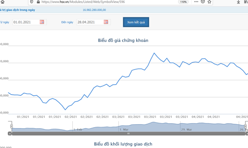Digiworld báo lãi 107 tỷ đồng, tăng 137% so với cùng kỳ