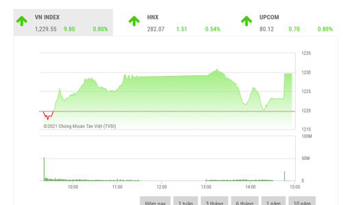 Dễ xuất hiện các nhịp tăng ngắn hạn cho từng cổ phiếu