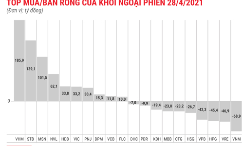 Khối ngoại có phiên mua ròng thứ 4 liên tiếp, gom mạnh blue-chips