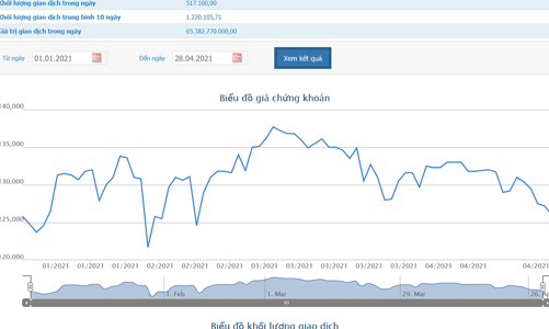 Vietjet đã bán xong hơn 17,7 triệu cổ phiếu quỹ, thu về 2.350 tỷ đồng