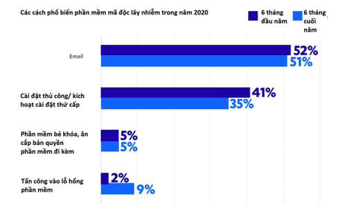 Hơn 50% lượt tấn công mạng là từ email giả mạo