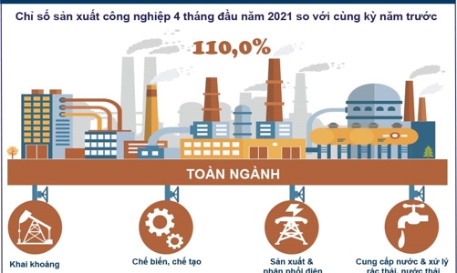 Sản xuất công nghiệp 4 tháng đầu năm tăng 10%